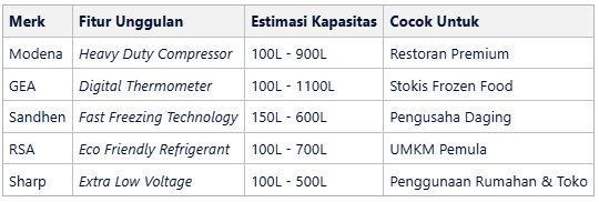 Tabel Perbandingan Spesifikasi Utama Merk Freezer Box