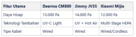 5 Rekomendasi Vacuum Tungau (UV Ray) Terbaik untuk Hunian Sehat