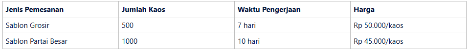 Studi Kasus Pemesanan Sablon Partai Besar