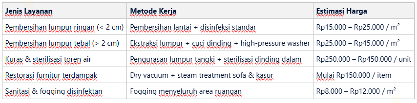 Rincian Estimasi Biaya Deep Cleaning Pasca Banjir di Depok