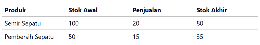Pengelolaan Stok dan Inventaris