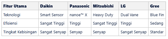 Tabel 5 Merk AC Cassette Terbaik untuk Kantor & Aula