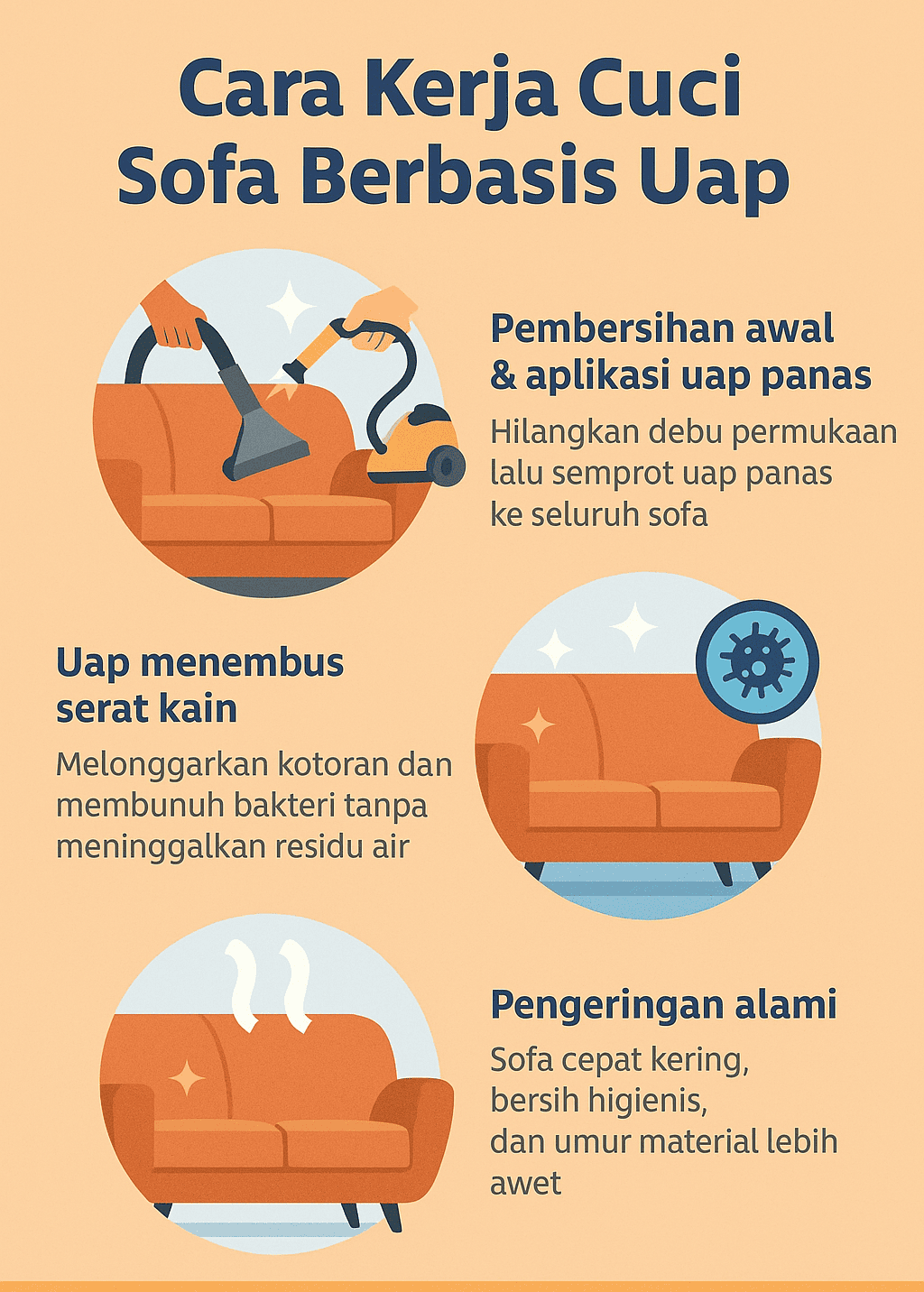 Infografik: Cara Kerja Cuci Sofa Berbasis Uap