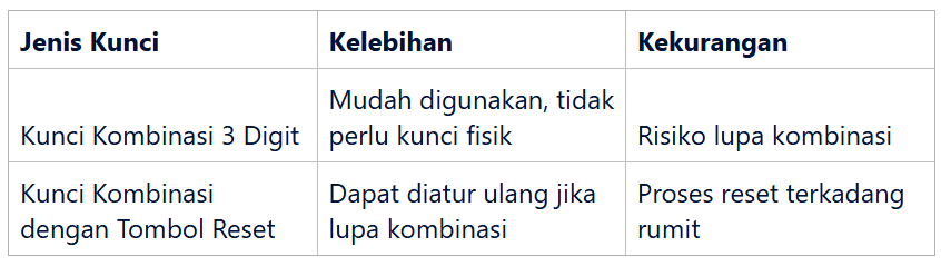 Jenis-jenis Kunci Kombinasi pada Koper
