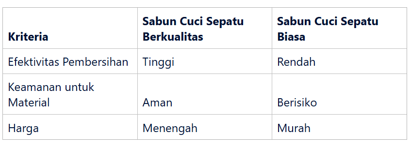 Pemilihan Sabun terhadap Kepuasan Pelanggan