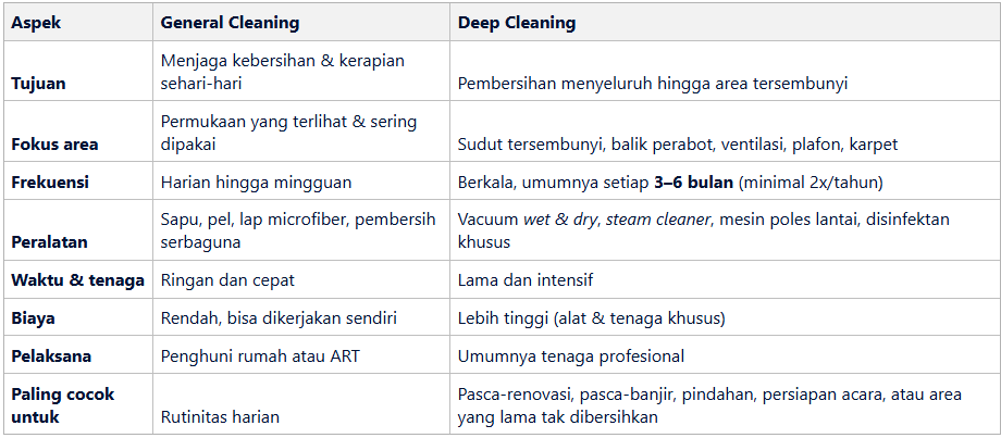 Perbedaan Utama General Cleaning dan Deep Cleaning - home-steril.com