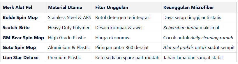 Tabel: Rekomendasi 5 Merk Alat Pel Putar Otomatis Terbaik Tahun Ini