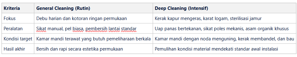 General Cleaning vs Deep Cleaning Kloset: Apa Bedanya? di home-steril.com
