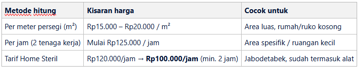 Ringkasan harga jasa bersih pasca renovasi di Tangerang - home-steril.com
