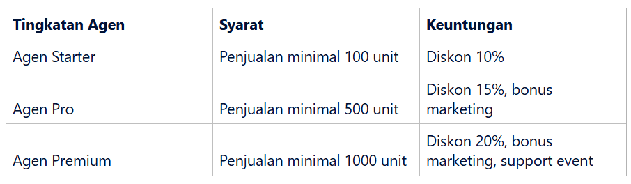Struktur Tingkatan Agen dan Syarat Kenaikan Level