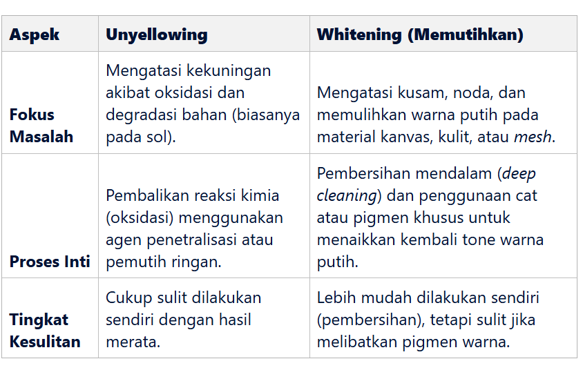Perbedaan Apa Itu Unyellowing dan Whitening (Memutihkan)