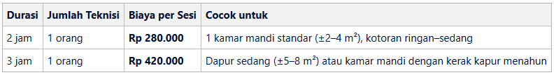 Tarif Deep Cleaning Tangerang (Rincian Lengkap)