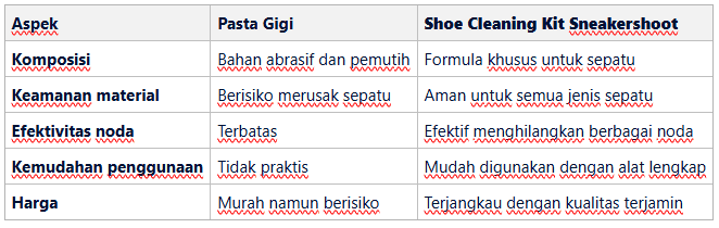 Perbandingan langsung: Pasta gigi vs. Shoe Cleaning Kit Sneakershoot