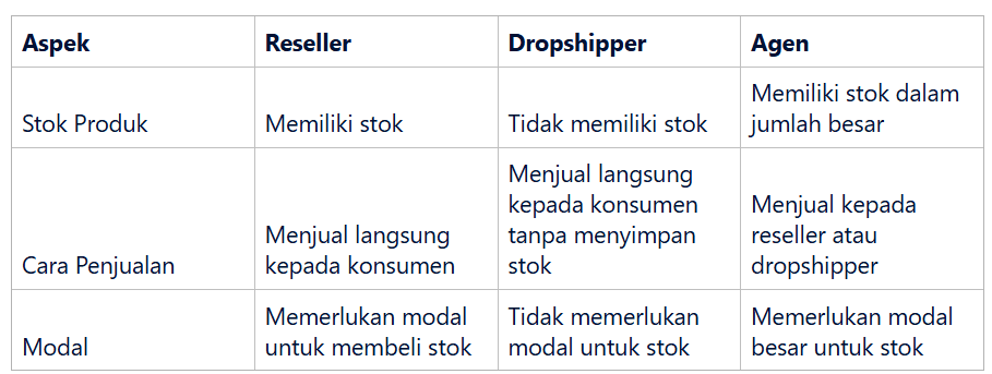 Perbedaan Reseller, Dropshipper, dan Agen