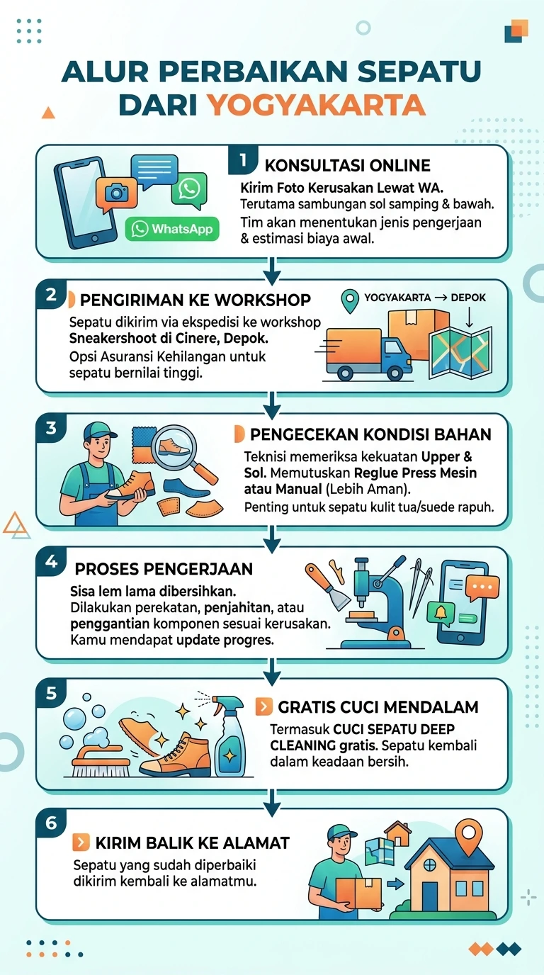 Infografik : Alur Perbaikan Sepatu Dari Yogyakarta