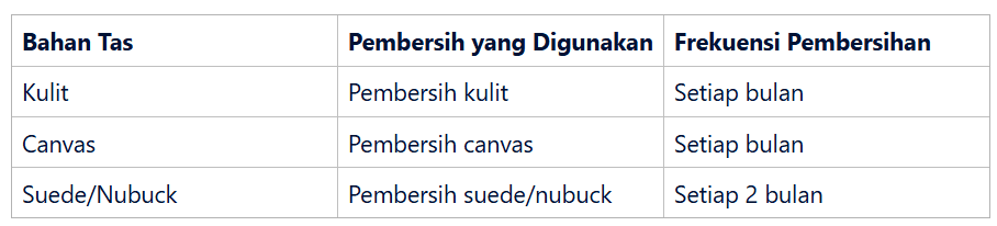 Pembersihan Tas Bulanan