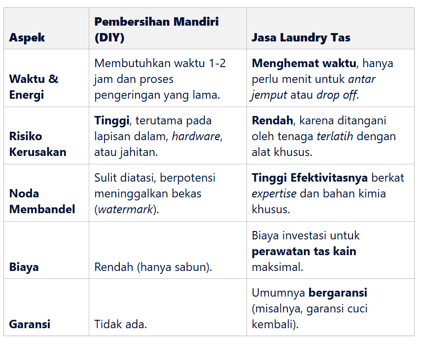Perbedaan antara Pembersihan Tas Kain Sendiri dan Jasa Laundry