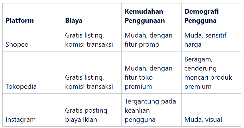 Perbandingan Langsung: Shopee vs Tokopedia vs Instagram