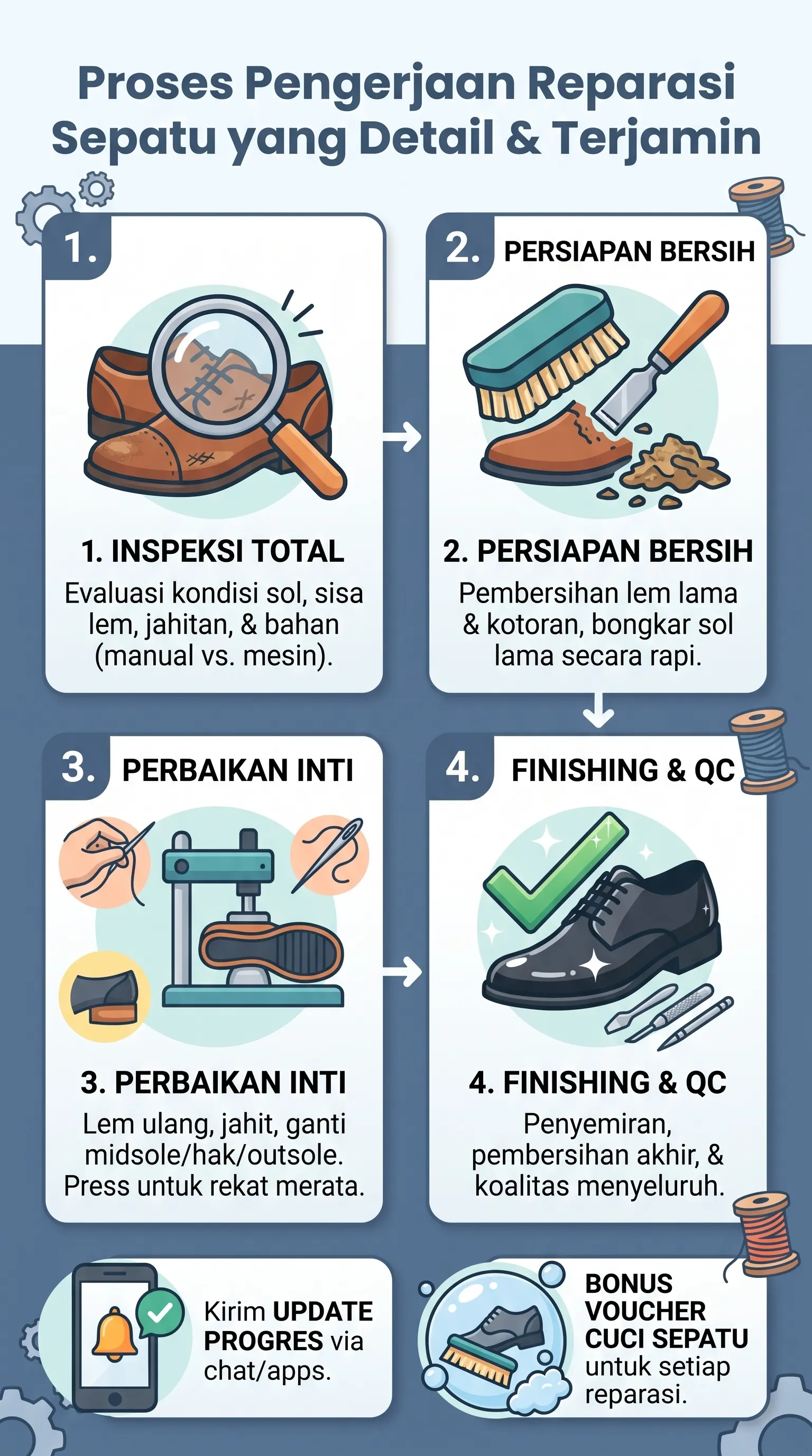 Infografis langkah demi langkah yang menjelaskan empat tahapan utama dalam proses reparasi sepatu: 1. Inspeksi Total, 2. Persiapan Bersih, 3. Perbaikan Inti, dan 4. Finishing & QC. Setiap langkah dilengkapi dengan ikon ilustratif dan deskripsi singkat dalam bahasa Indonesia. Gambar juga menampilkan layanan tambahan berupa pengiriman update progres melalui aplikasi dan bonus voucher cuci sepatu untuk setiap reparasi.