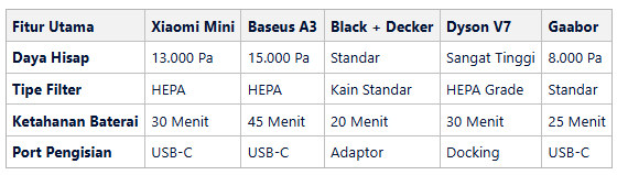 Tabel 5 Merk Vacuum Cleaner Mobil Cordless Terbaik untuk Interior Bersih Maksimal