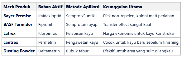 Strategi Memilih Termisida Terbaik untuk Struktur Bangunan