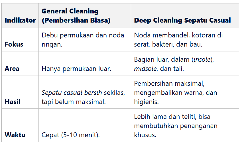 Apa Itu Deep Cleaning Sepatu? Memahami Perbedaan dan Manfaatnya