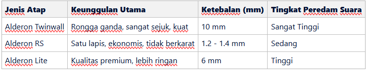 Mengenal Jenis dan Spesifikasi Merk Atap Kanopi Alderon Terbaik