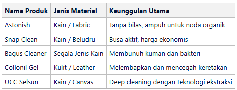Tabel 5 Rekomendasi Sabun Cuci Sofa Wangi & Aman agar Furnitur Awet