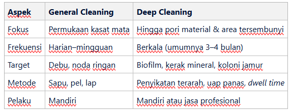 Apa Bedanya Deep Cleaning dan General Cleaning Kamar Mandi?