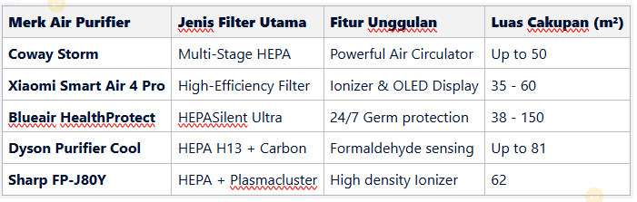 Daftar 5 Merk Air Purifier HEPA Filter Terbaik 2026