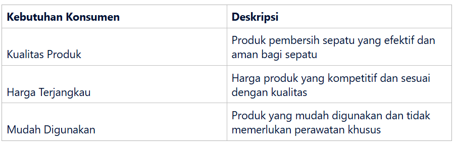 Kebutuhan Konsumen Indonesia