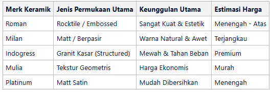 Tabel 5 Merk Keramik Lantai Kamar Mandi Anti Licin yang Aman dan Estetik