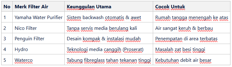 Daftar 5 Merk Filter Air Rumah Tangga Penjernih Air Tanah Populer