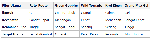 Tabel 5 Merk Cairan Pembersih Pipa Mampet Ampuh: Solusi Tuntas Masalah Saluran Air