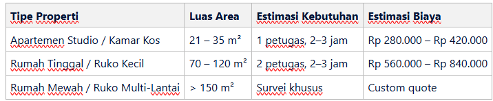 Estimasi kebutuhan berdasarkan tipe