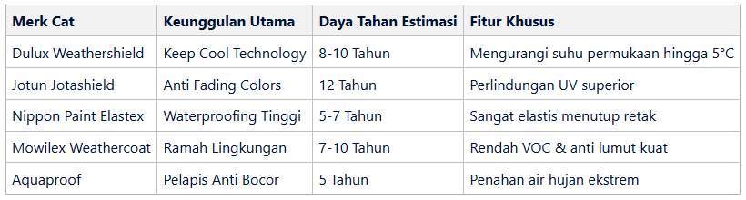 Daftar 5 Merk Cat Dinding Luar Rumah Unggulan