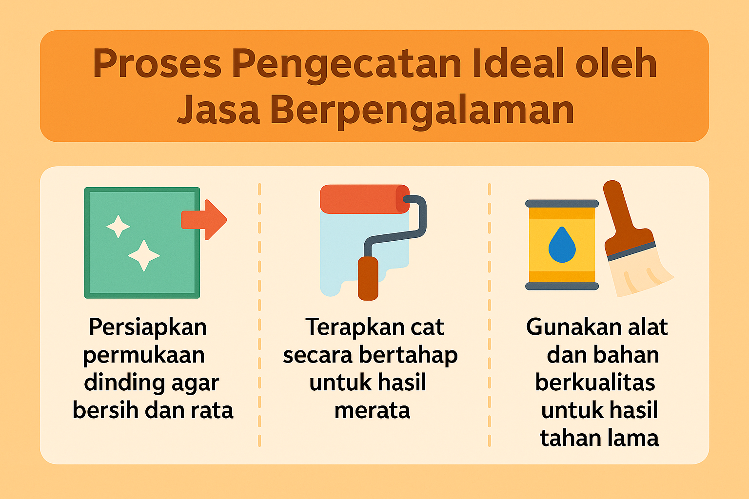 Infografik:Proses Pengecatan Ideal oleh Jasa Berpengalaman