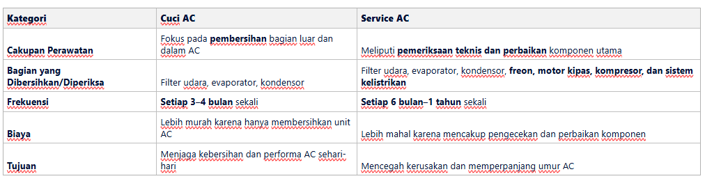 Perbedaan Utama Antara Cuci AC dan Service AC