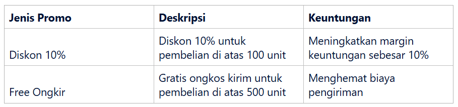 Memanfaatkan Promo dan Diskon Khusus Reseller