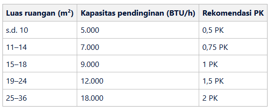 Kapasitas PK Tidak Sesuai Luas Ruangan