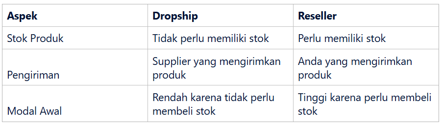 Konsep Dasar Dropship dan Reseller