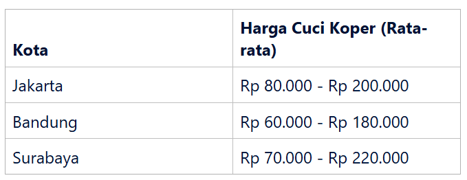 Perbandingan Harga di Berbagai Kota Besar
