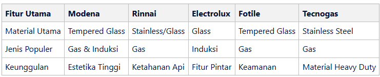 Rekomendasi 5 Merk Kompor Tanam Unggulan Tahun Ini
