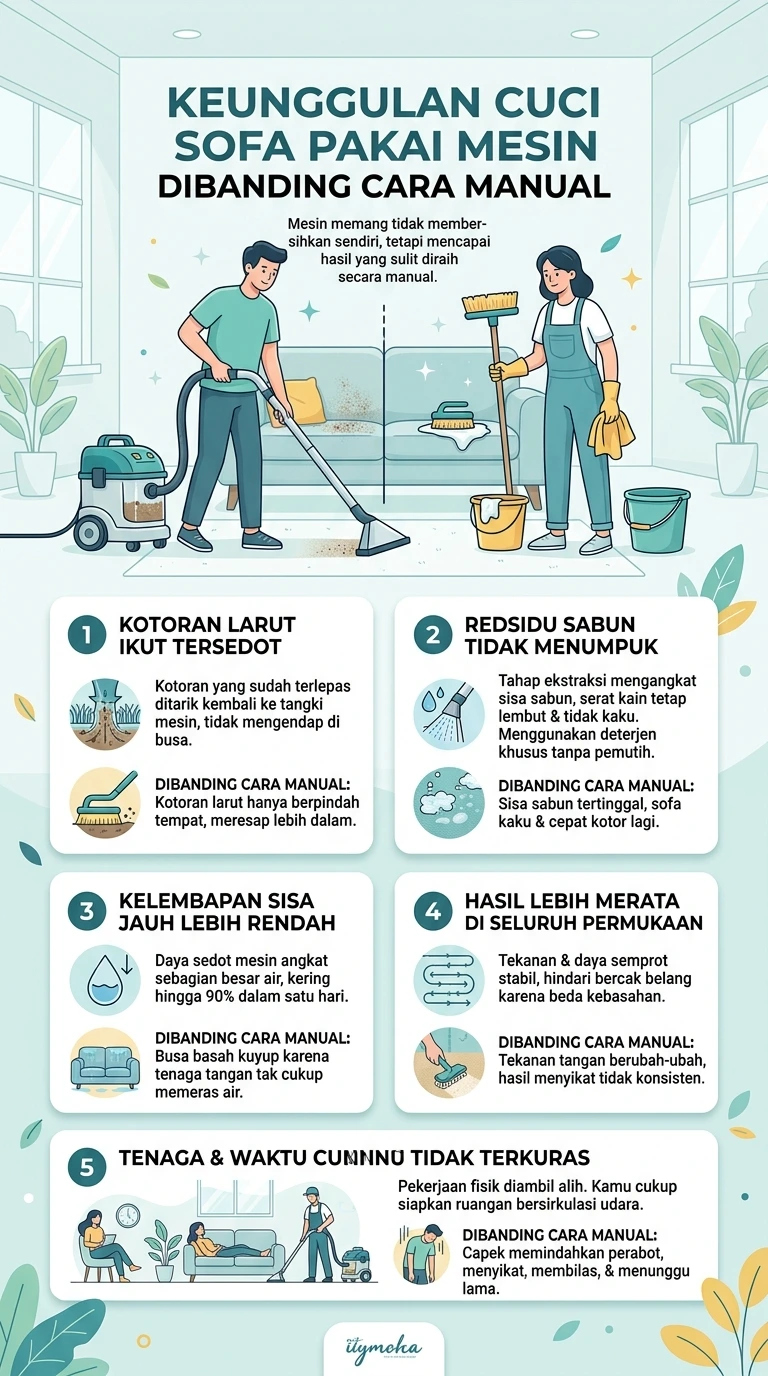 Infografik : Keunggulan Cuci Sofa Pakai Mesin di Banding Cara Manual 