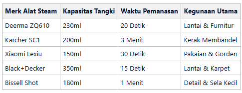 Tabel 5 Alat Steam Uap Panas Portable Multifungsi untuk Kebersihan Maksimal