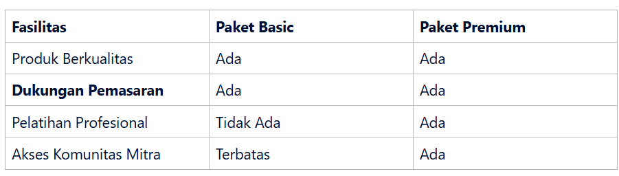 Perbandingan Manfaat Antar Paket Kemitraan