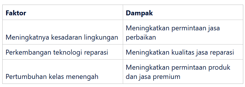 faktor yang mempengaruhi peluang pasar&nbsp;jasa perbaikan sepatu