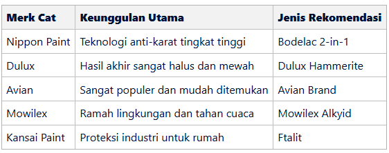 5 Rekomendasi Merk Cat Besi Anti Karat Terbaik dan Spesifikasinya
