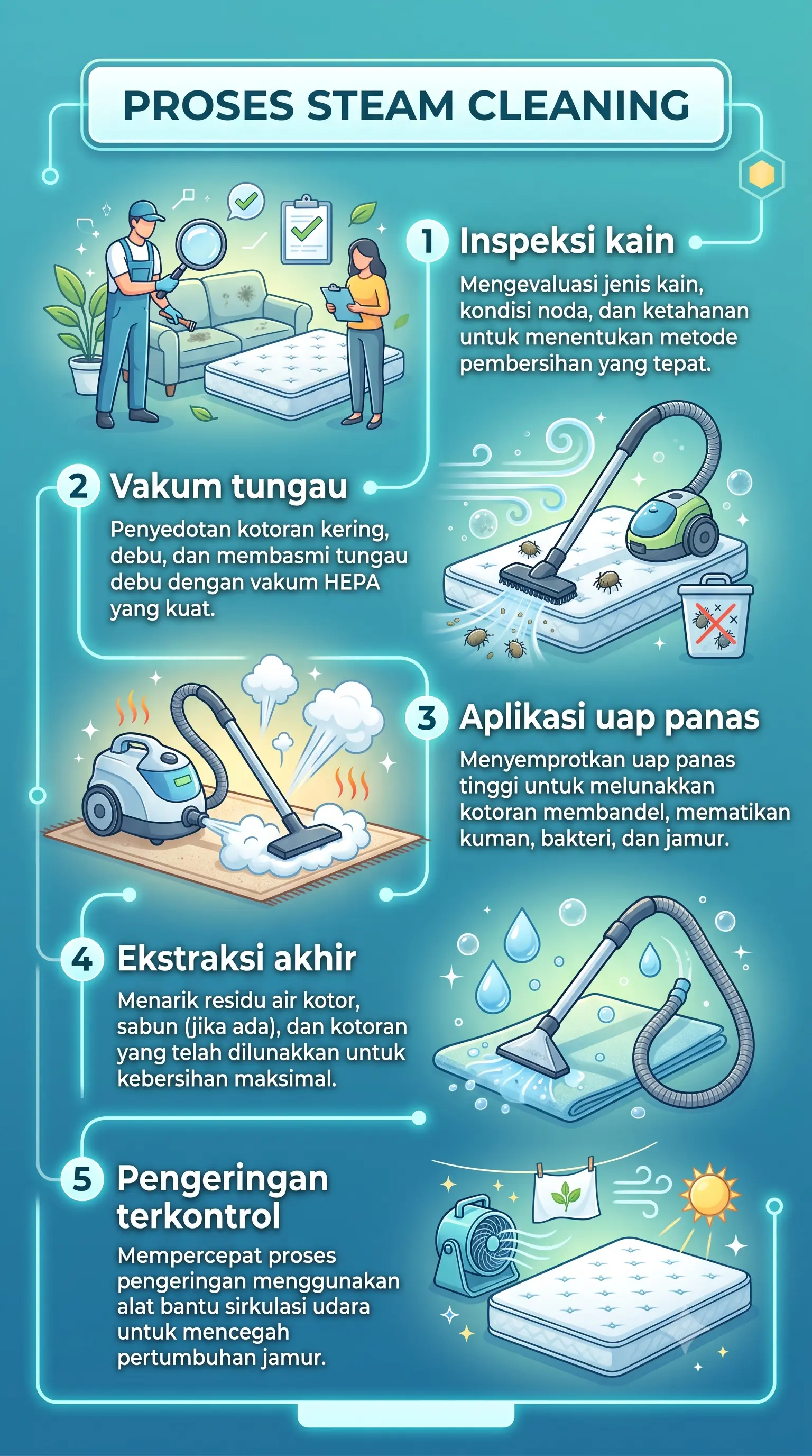 Infografik : proses steam cleaning