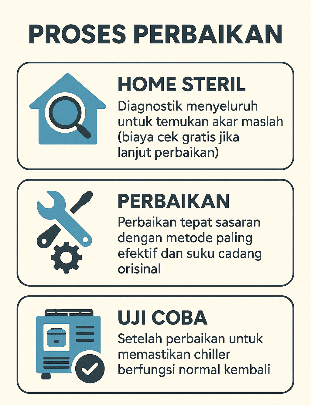 Infografik: Proses Perbaikan Chiller
